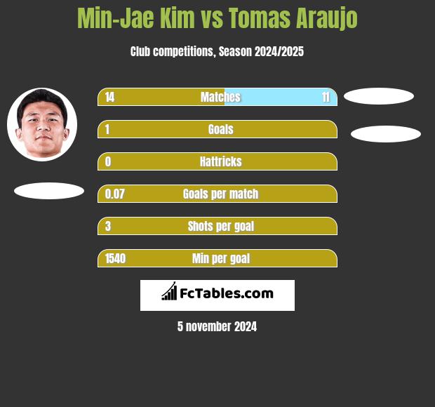 Min-Jae Kim vs Tomas Araujo h2h player stats