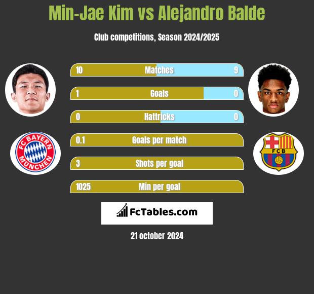 Min-Jae Kim vs Alejandro Balde h2h player stats