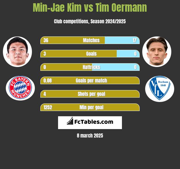 Min-Jae Kim vs Tim Oermann h2h player stats