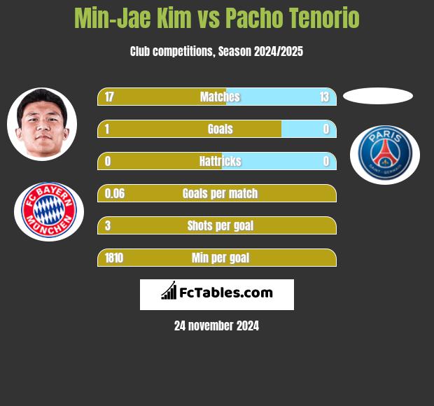 Min-Jae Kim vs Pacho Tenorio h2h player stats