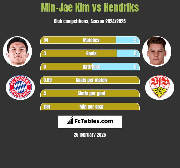 Min-Jae Kim vs Hendriks h2h player stats