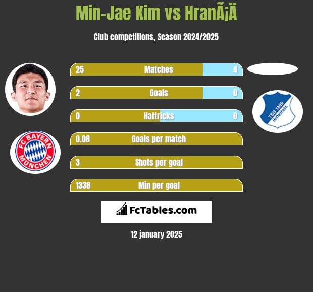 Min-Jae Kim vs HranÃ¡Ä h2h player stats