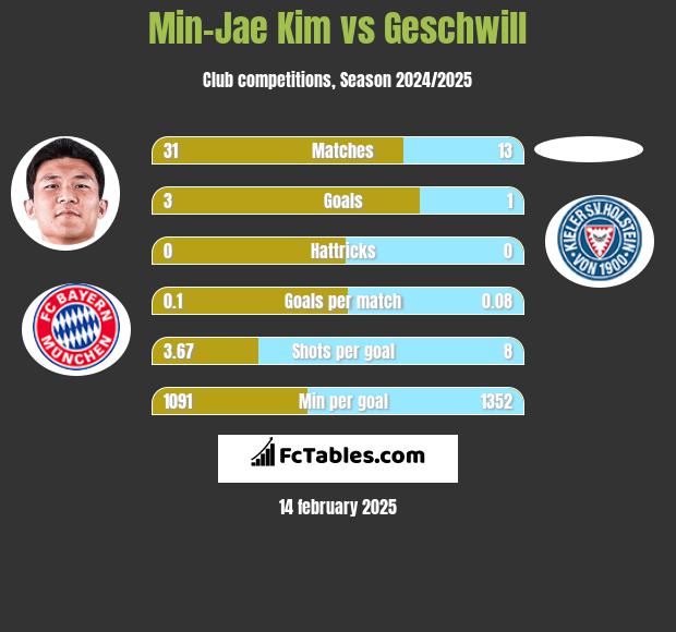 Min-Jae Kim vs Geschwill h2h player stats