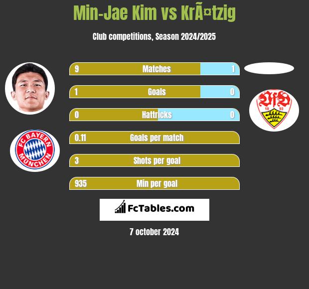 Min-Jae Kim vs KrÃ¤tzig h2h player stats