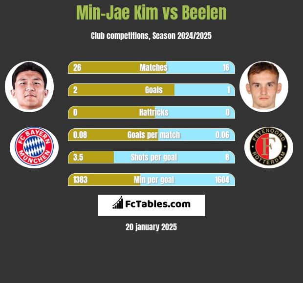 Min-Jae Kim vs Beelen h2h player stats