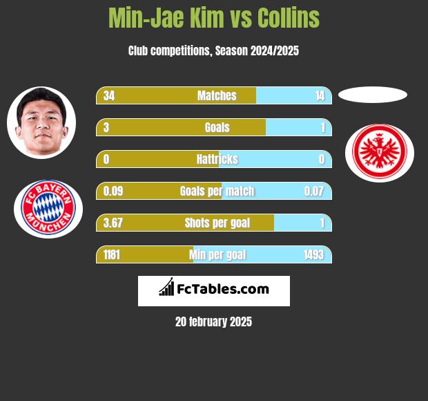 Min-Jae Kim vs Collins h2h player stats