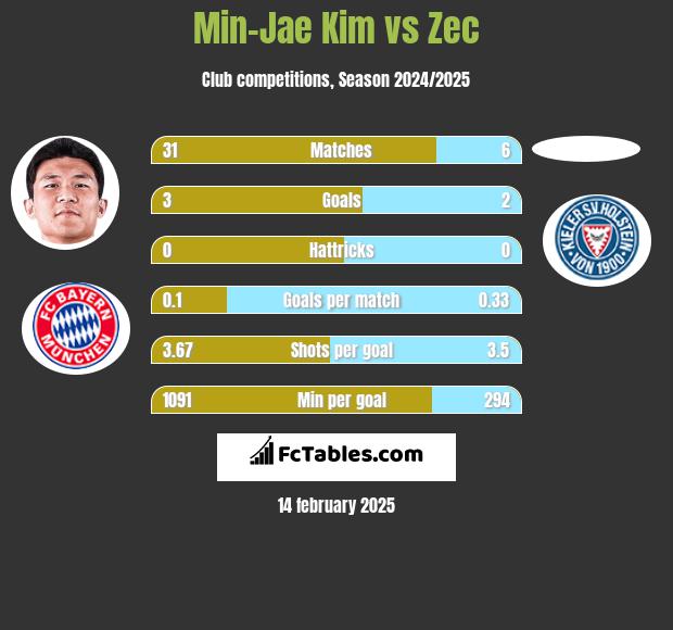 Min-Jae Kim vs Zec h2h player stats