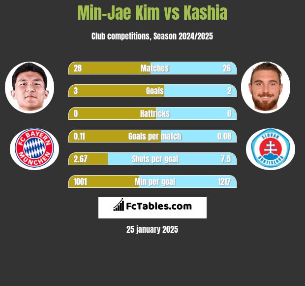 Min-Jae Kim vs Kashia h2h player stats