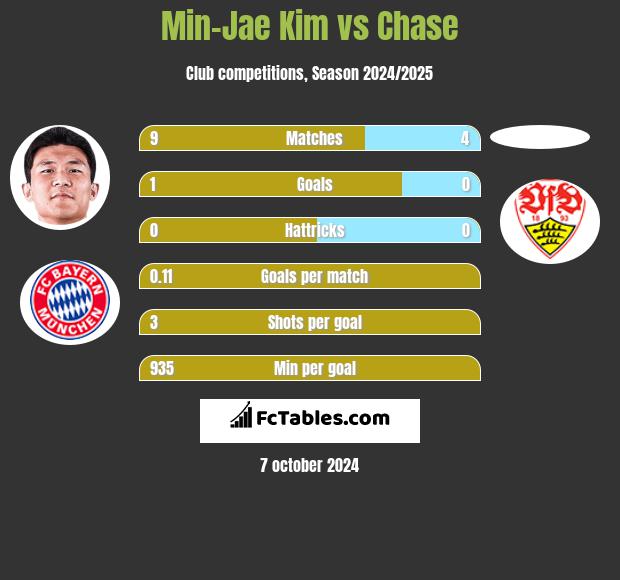 Min-Jae Kim vs Chase h2h player stats