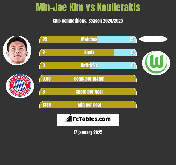 Min-Jae Kim vs Koulierakis h2h player stats