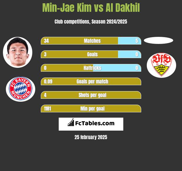 Min-Jae Kim vs Al Dakhil h2h player stats