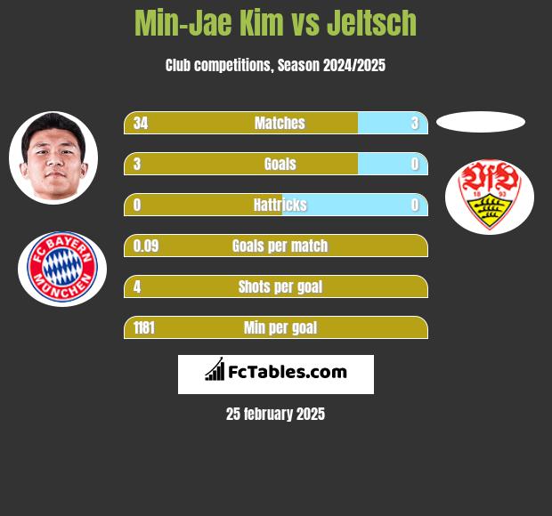 Min-Jae Kim vs Jeltsch h2h player stats