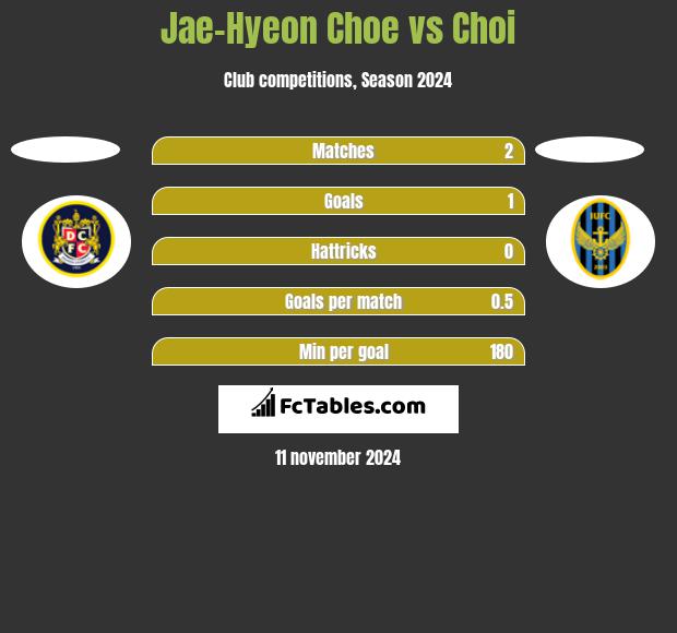 Jae-Hyeon Choe vs Choi h2h player stats