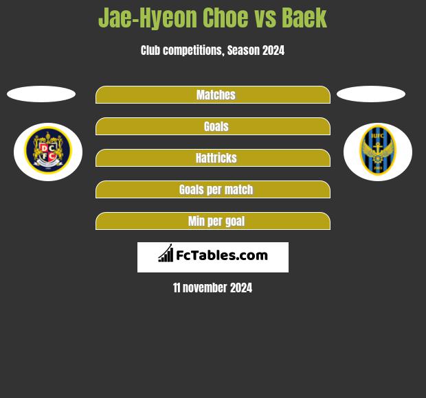 Jae-Hyeon Choe vs Baek h2h player stats