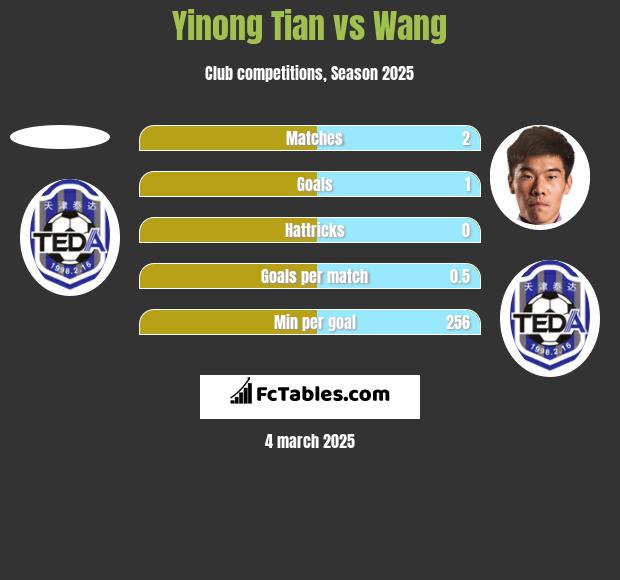 Yinong Tian vs Wang h2h player stats