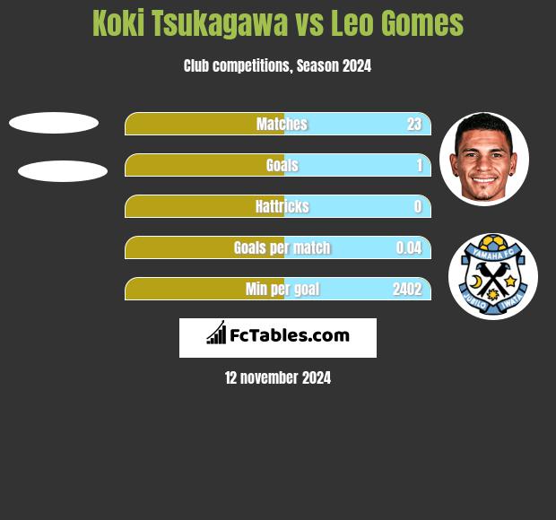 Koki Tsukagawa vs Leo Gomes h2h player stats