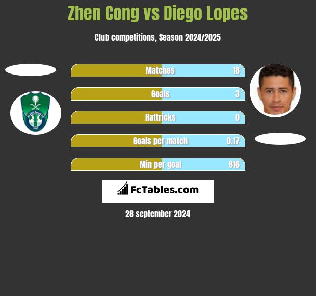 Zhen Cong vs Diego Lopes h2h player stats