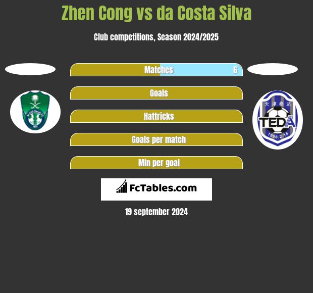 Zhen Cong vs da Costa Silva h2h player stats