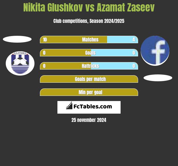 Nikita Glushkov vs Azamat Zaseev h2h player stats