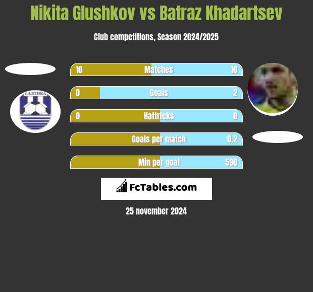 Nikita Glushkov vs Batraz Khadartsev h2h player stats