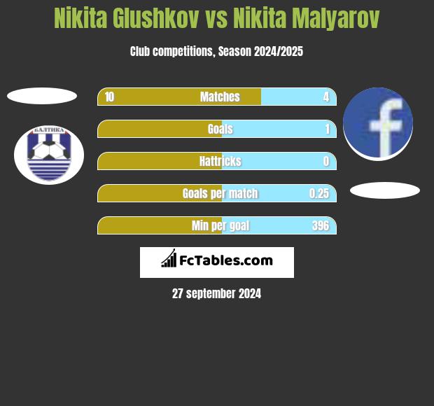 Nikita Glushkov vs Nikita Malyarov h2h player stats