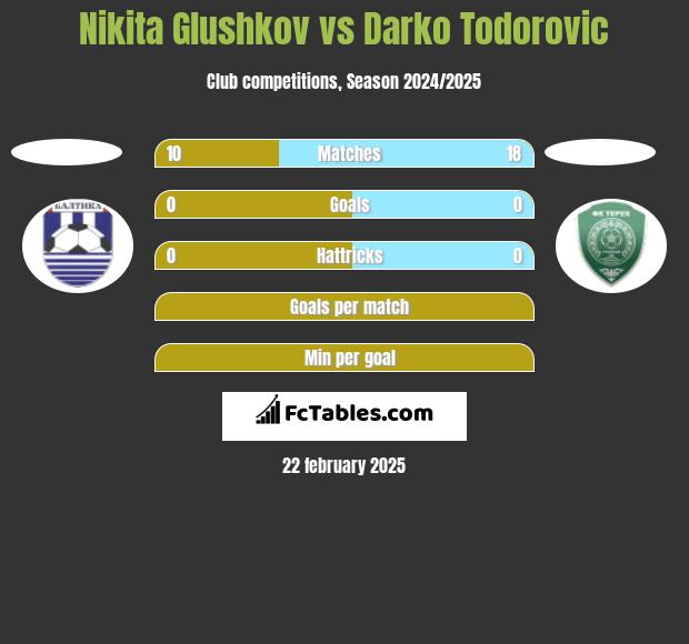 Nikita Glushkov vs Darko Todorovic h2h player stats