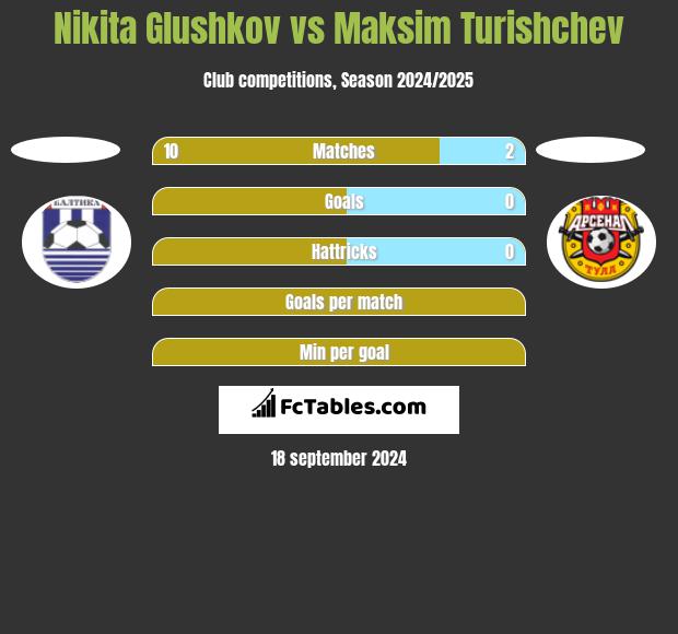 Nikita Glushkov vs Maksim Turishchev h2h player stats