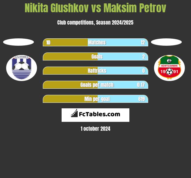 Nikita Glushkov vs Maksim Petrov h2h player stats