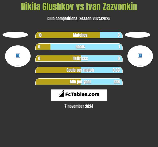 Nikita Glushkov vs Ivan Zazvonkin h2h player stats