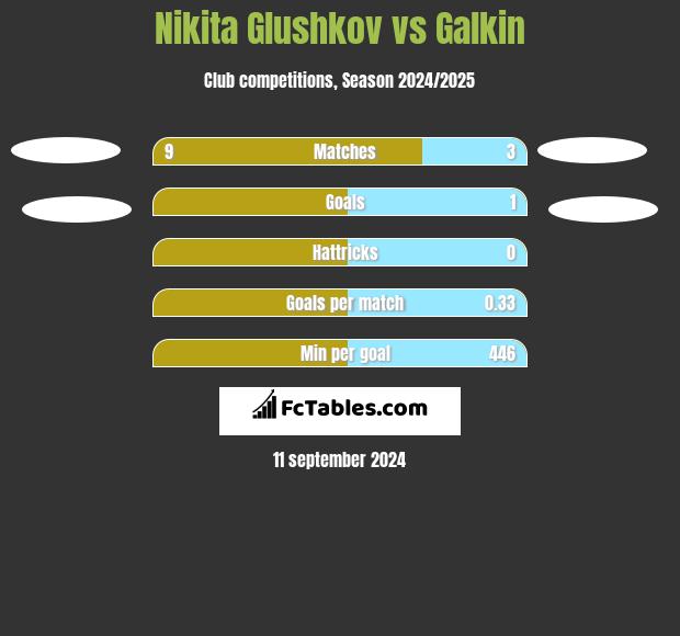 Nikita Glushkov vs Galkin h2h player stats