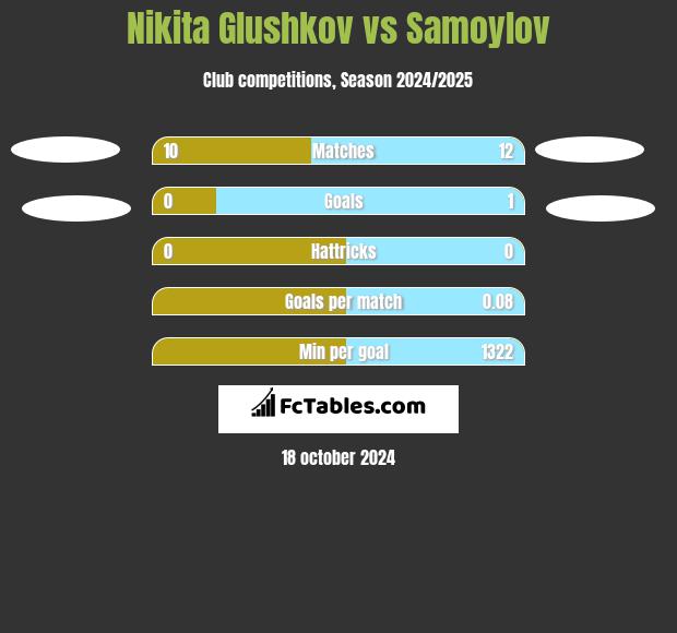 Nikita Glushkov vs Samoylov h2h player stats