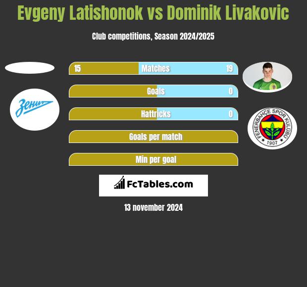 Evgeny Latishonok vs Dominik Livakovic h2h player stats