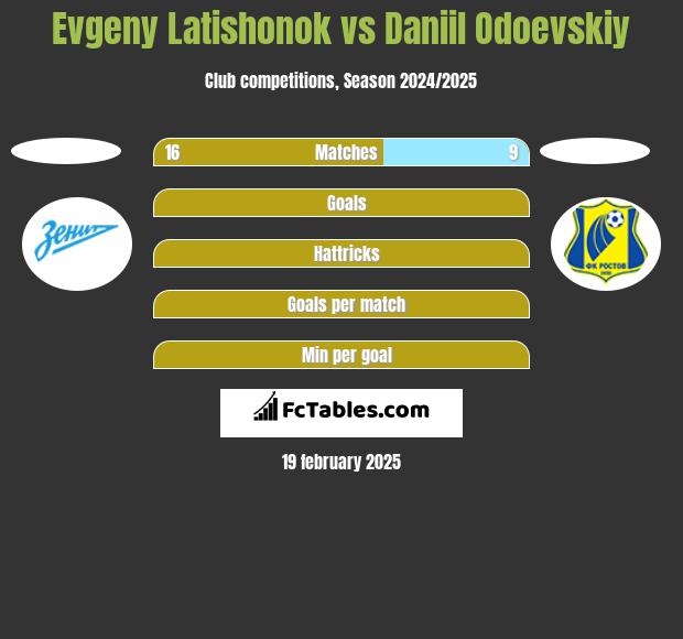 Evgeny Latishonok vs Daniil Odoevskiy h2h player stats