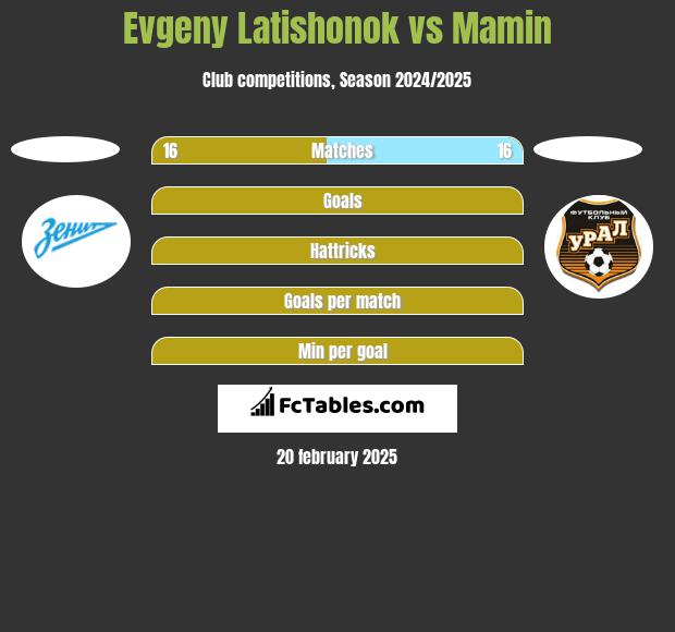 Evgeny Latishonok vs Mamin h2h player stats