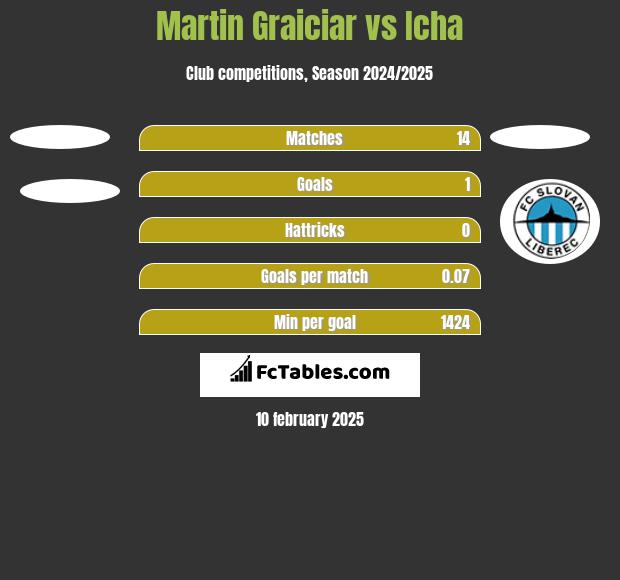 Martin Graiciar vs Icha h2h player stats