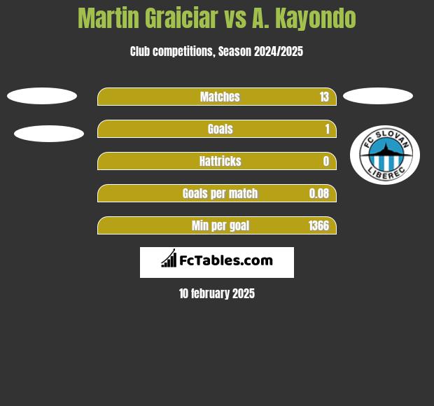 Martin Graiciar vs A. Kayondo h2h player stats