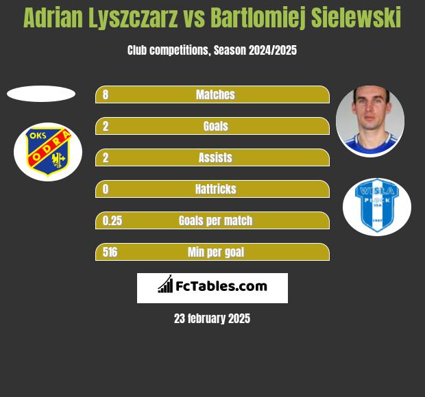 Adrian Lyszczarz vs Bartlomiej Sielewski h2h player stats