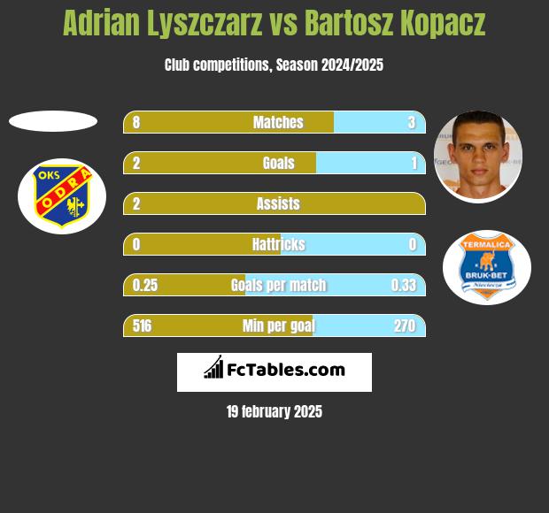 Adrian Lyszczarz vs Bartosz Kopacz h2h player stats