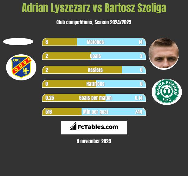 Adrian Lyszczarz vs Bartosz Szeliga h2h player stats