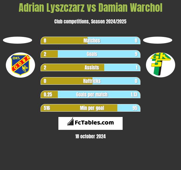 Adrian Lyszczarz vs Damian Warchoł h2h player stats