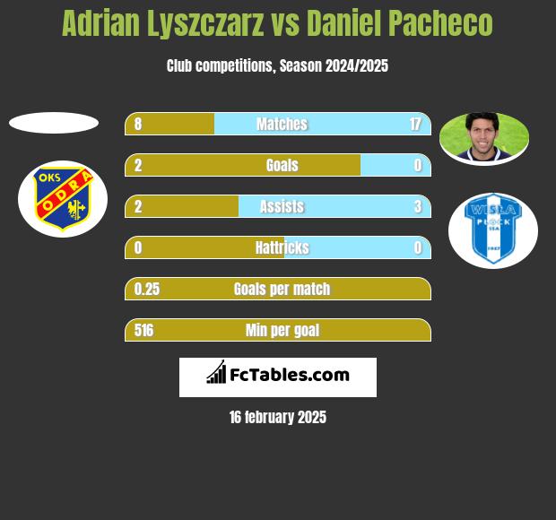 Adrian Lyszczarz vs Daniel Pacheco h2h player stats