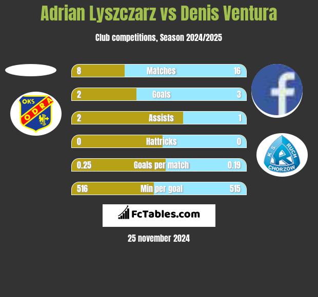 Adrian Lyszczarz vs Denis Ventura h2h player stats