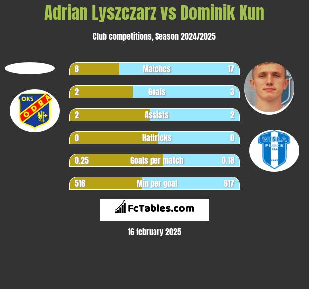 Adrian Lyszczarz vs Dominik Kun h2h player stats