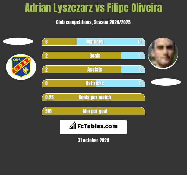 Adrian Lyszczarz vs Filipe Oliveira h2h player stats