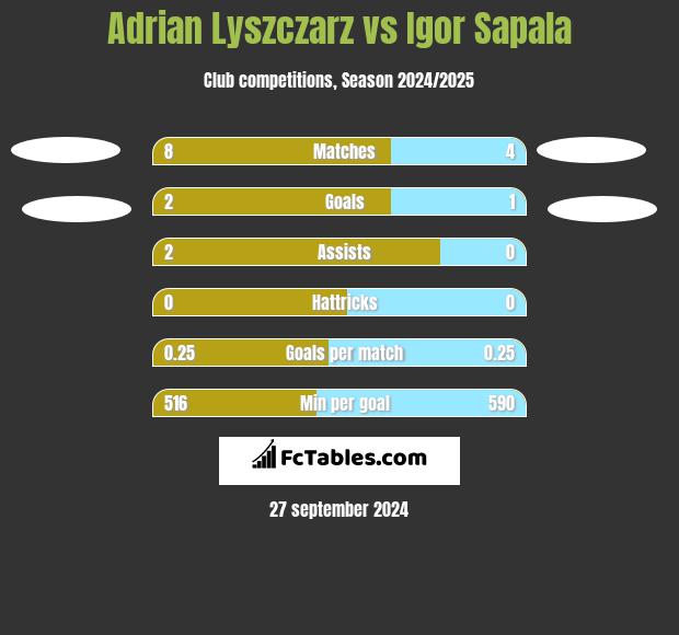 Adrian Lyszczarz vs Igor Sapala h2h player stats