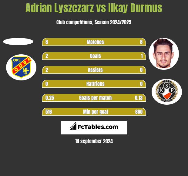 Adrian Lyszczarz vs Ilkay Durmus h2h player stats