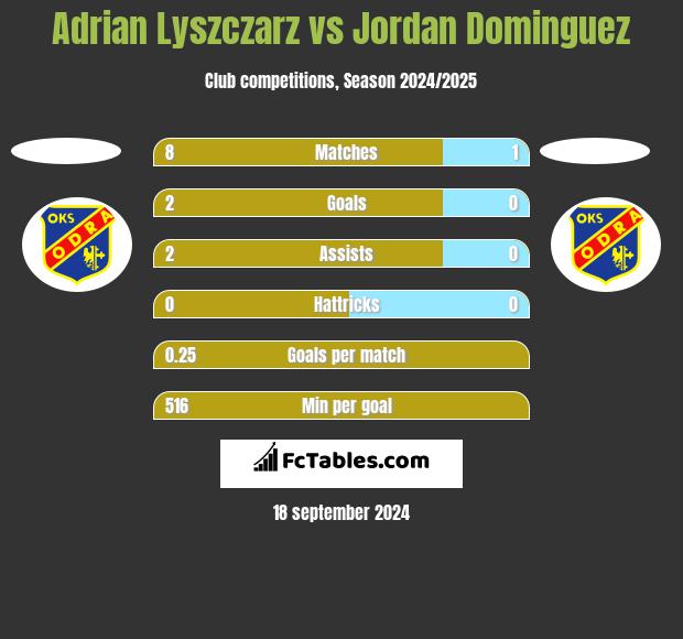 Adrian Lyszczarz vs Jordan Dominguez h2h player stats