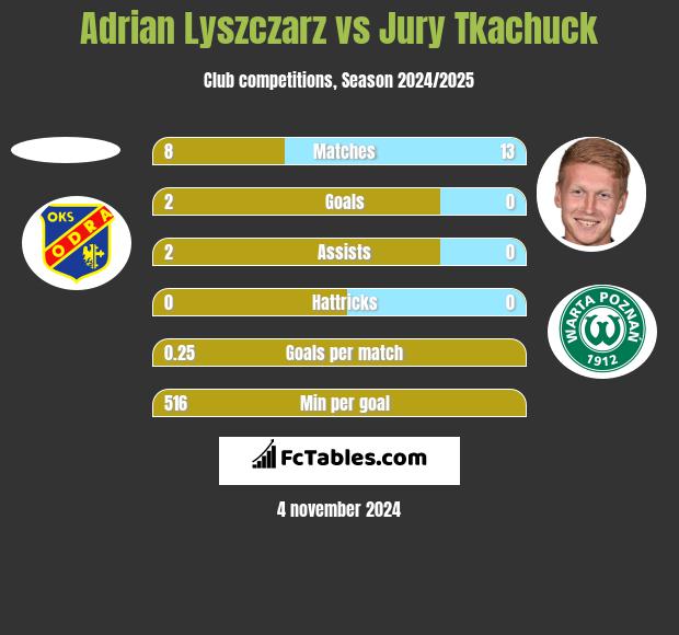 Adrian Lyszczarz vs Jurij Tkaczuk h2h player stats