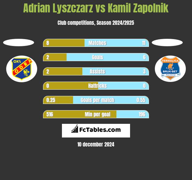 Adrian Lyszczarz vs Kamil Zapolnik h2h player stats