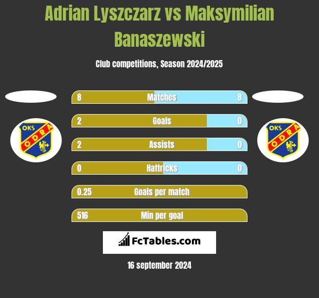 Adrian Lyszczarz vs Maksymilian Banaszewski h2h player stats